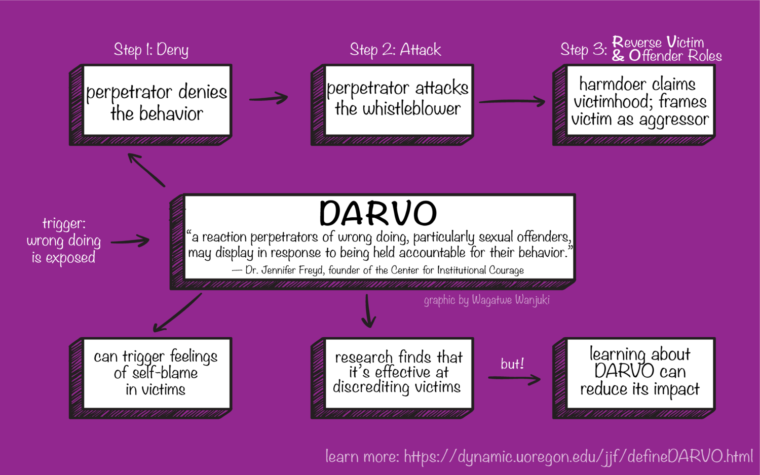 Simple infographic about DARVO based on research by Dr. Jennifer J. Freyd. For a high-res PDF copy click here .